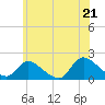 Tide chart for Westecunk Creek entrance, New Jersey on 2025/06/21