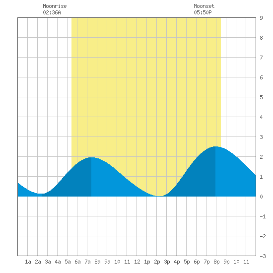 Tide chart for Westecunk Creek entrance on 2025/06/22