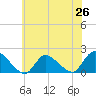 Tide chart for Westecunk Creek entrance, New Jersey on 2025/06/26