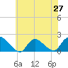 Tide chart for Westecunk Creek entrance, New Jersey on 2025/06/27