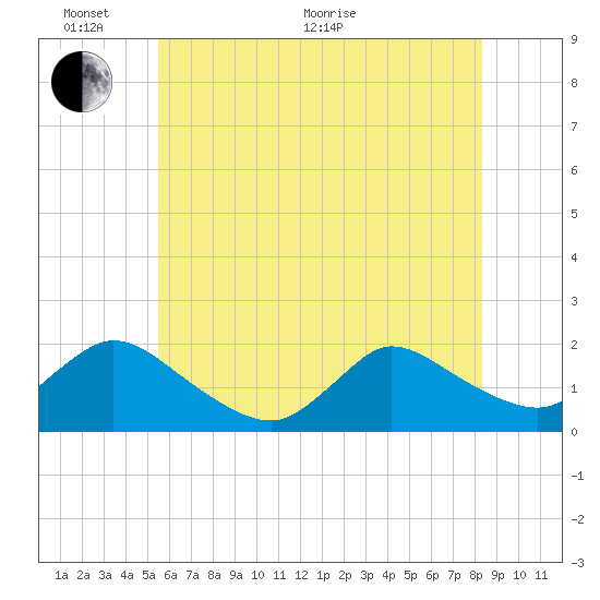 Tide chart for Westecunk Creek entrance on 2025/06/02