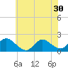 Tide chart for Westecunk Creek entrance, New Jersey on 2025/06/30