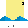Tide chart for Westecunk Creek entrance, New Jersey on 2025/06/3