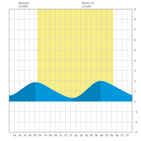 Tide chart for Westecunk Creek entrance on 2025/06/04