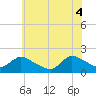 Tide chart for Westecunk Creek entrance, New Jersey on 2025/06/4