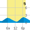 Tide chart for Westecunk Creek entrance, New Jersey on 2025/06/5