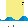 Tide chart for Westecunk Creek entrance, New Jersey on 2025/06/7
