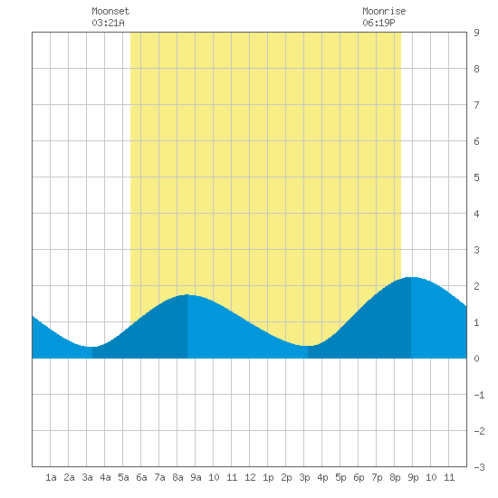 Tide chart for Westecunk Creek entrance on 2025/06/08