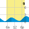 Tide chart for Westecunk Creek entrance, New Jersey on 2025/06/9