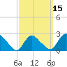 Tide chart for Pawcatuck River, Westerly, Rhode Island on 2021/03/15