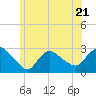 Tide chart for Pawcatuck River, Westerly, Rhode Island on 2023/06/21