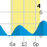 Tide chart for Pawcatuck River, Westerly, Rhode Island on 2023/06/4