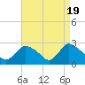 Tide chart for Pawcatuck River, Westerly, Rhode Island on 2024/04/19