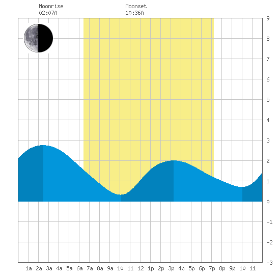 Tide Chart for 2024/04/1