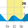Tide chart for Pawcatuck River, Westerly, Rhode Island on 2024/04/26