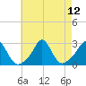 Tide chart for Westport Point, Massachusetts on 2021/08/12