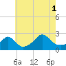 Tide chart for Westport Point, Massachusetts on 2021/08/1
