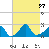 Tide chart for Westport Point, Massachusetts on 2021/08/27
