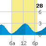 Tide chart for Westport Point, Massachusetts on 2021/08/28
