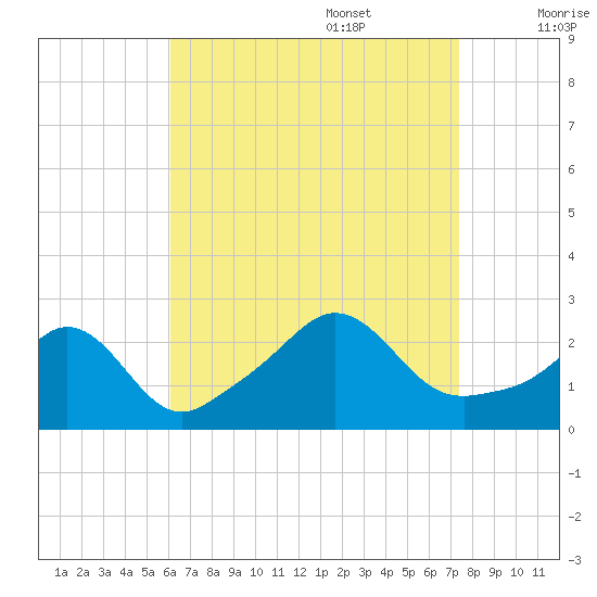 Tide Chart for 2021/08/29