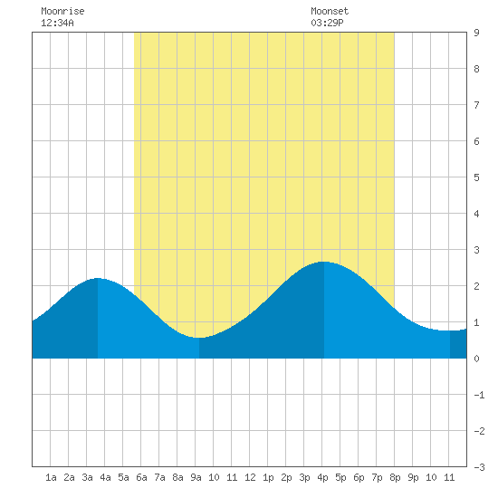 Tide Chart for 2021/08/2