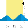 Tide chart for Westport Point, Massachusetts on 2021/08/4