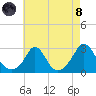 Tide chart for Westport Point, Massachusetts on 2021/08/8