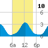 Tide chart for Westport Point, Massachusetts on 2021/11/10