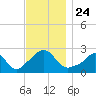 Tide chart for Westport Point, Massachusetts on 2021/11/24