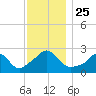 Tide chart for Westport Point, Massachusetts on 2021/11/25