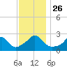 Tide chart for Westport Point, Massachusetts on 2021/11/26