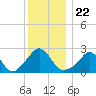 Tide chart for Westport Point, Massachusetts on 2021/12/22