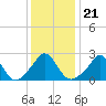 Tide chart for Westport Point, Massachusetts on 2022/01/21