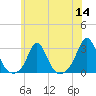 Tide chart for Westport Point, Massachusetts on 2022/07/14