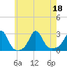 Tide chart for Westport Point, Massachusetts on 2022/07/18