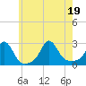 Tide chart for Westport Point, Massachusetts on 2022/07/19