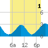 Tide chart for Westport Point, Massachusetts on 2022/07/1
