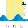 Tide chart for Westport Point, Massachusetts on 2022/07/21