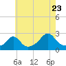 Tide chart for Westport Point, Massachusetts on 2022/07/23