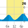 Tide chart for Westport Point, Massachusetts on 2022/07/26