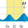 Tide chart for Westport Point, Massachusetts on 2022/07/27