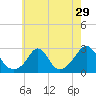 Tide chart for Westport Point, Massachusetts on 2022/07/29