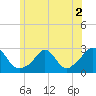 Tide chart for Westport Point, Massachusetts on 2022/07/2