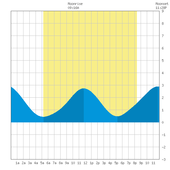 Tide Chart for 2022/07/3