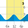 Tide chart for Westport Point, Massachusetts on 2022/07/3