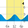 Tide chart for Westport Point, Massachusetts on 2022/07/4