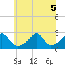 Tide chart for Westport Point, Massachusetts on 2022/07/5