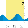 Tide chart for Westport Point, Massachusetts on 2022/07/7