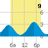 Tide chart for Westport Point, Massachusetts on 2022/07/9