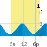 Tide chart for Westport Point, Massachusetts on 2022/08/1
